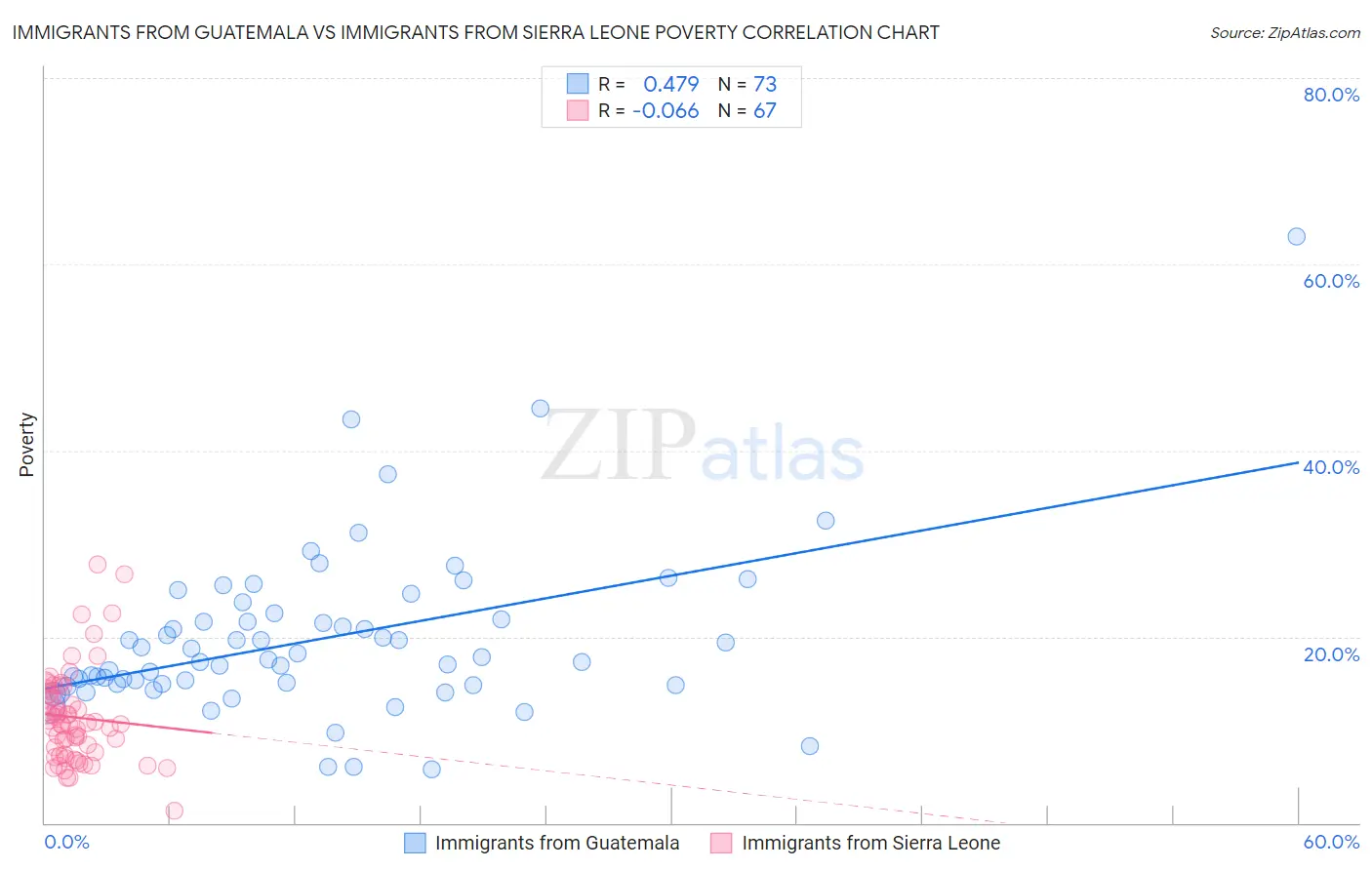 Immigrants from Guatemala vs Immigrants from Sierra Leone Poverty