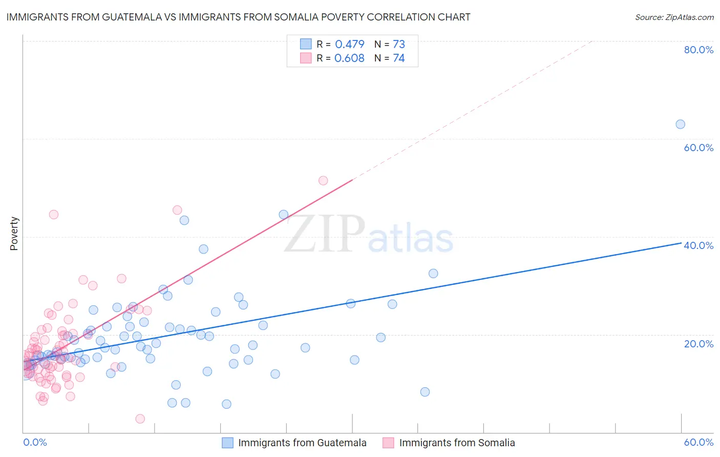 Immigrants from Guatemala vs Immigrants from Somalia Poverty