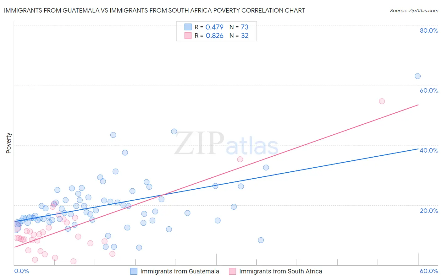 Immigrants from Guatemala vs Immigrants from South Africa Poverty