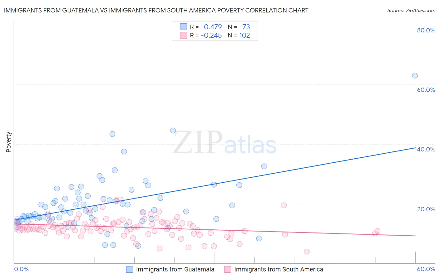 Immigrants from Guatemala vs Immigrants from South America Poverty
