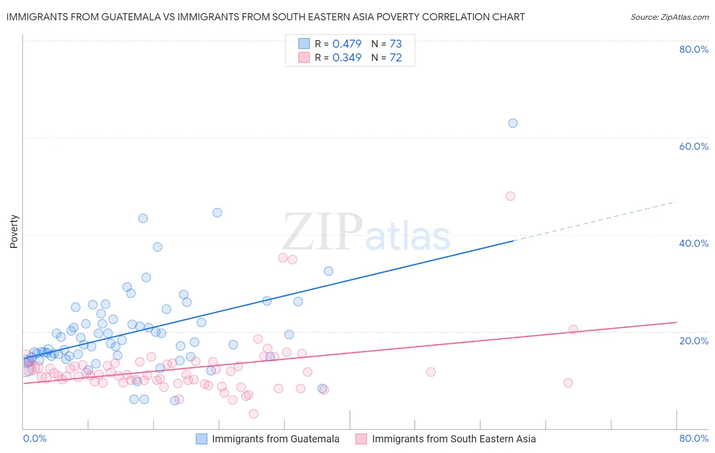 Immigrants from Guatemala vs Immigrants from South Eastern Asia Poverty
