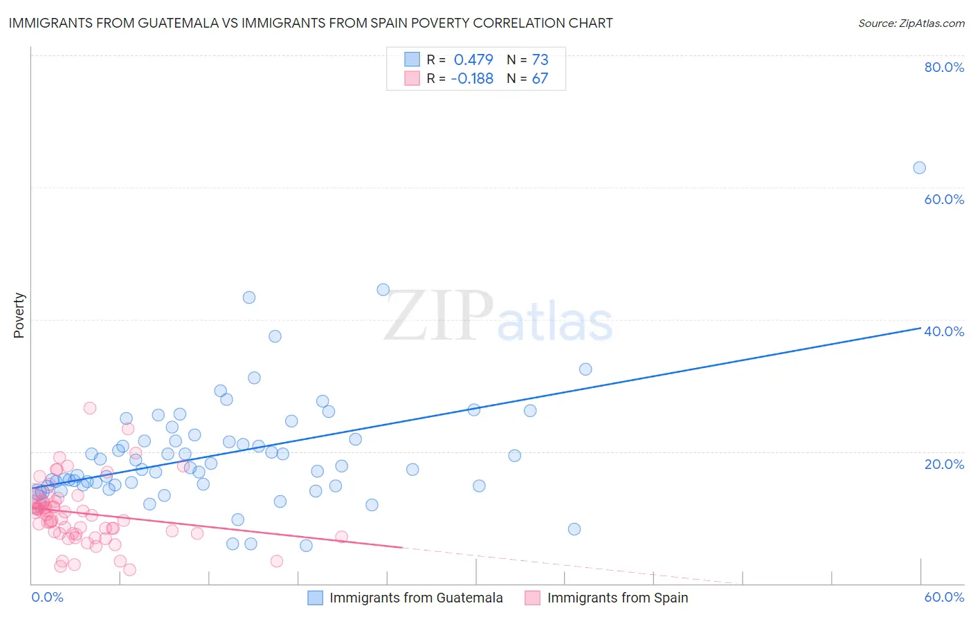 Immigrants from Guatemala vs Immigrants from Spain Poverty