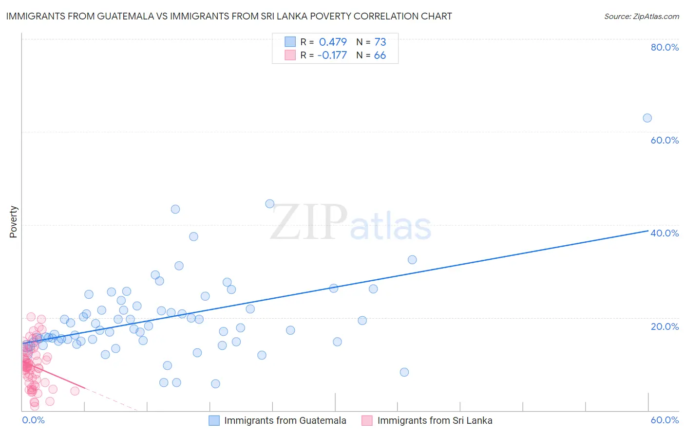 Immigrants from Guatemala vs Immigrants from Sri Lanka Poverty