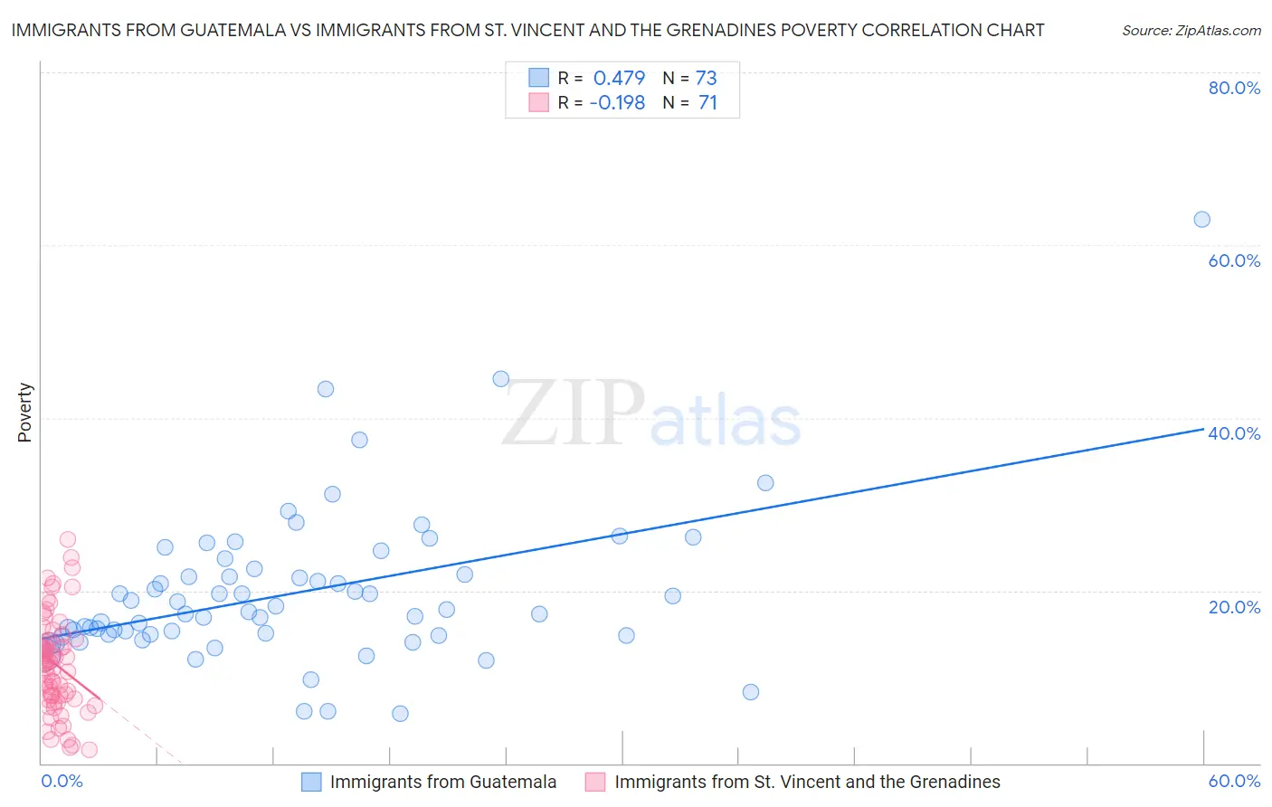 Immigrants from Guatemala vs Immigrants from St. Vincent and the Grenadines Poverty