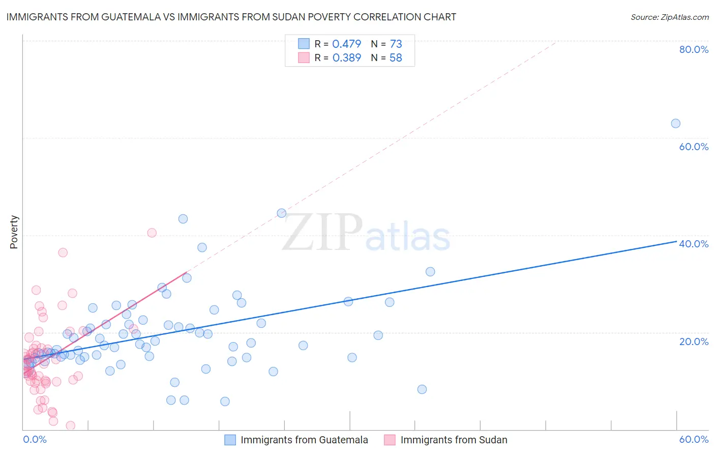 Immigrants from Guatemala vs Immigrants from Sudan Poverty