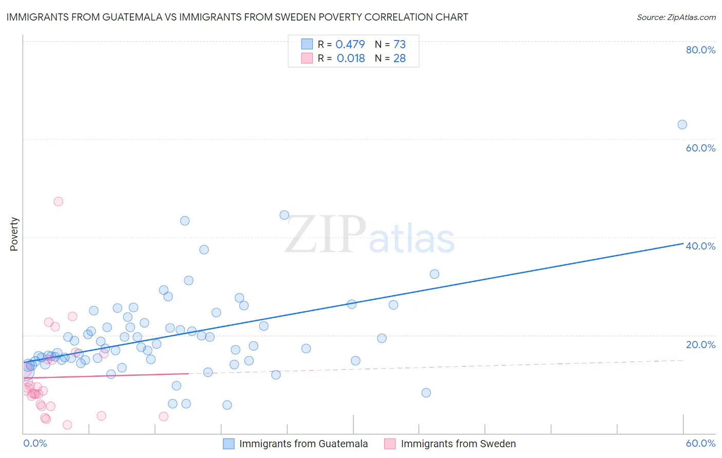 Immigrants from Guatemala vs Immigrants from Sweden Poverty