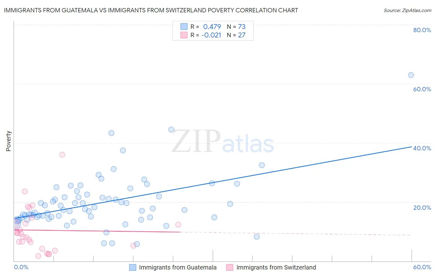 Immigrants from Guatemala vs Immigrants from Switzerland Poverty