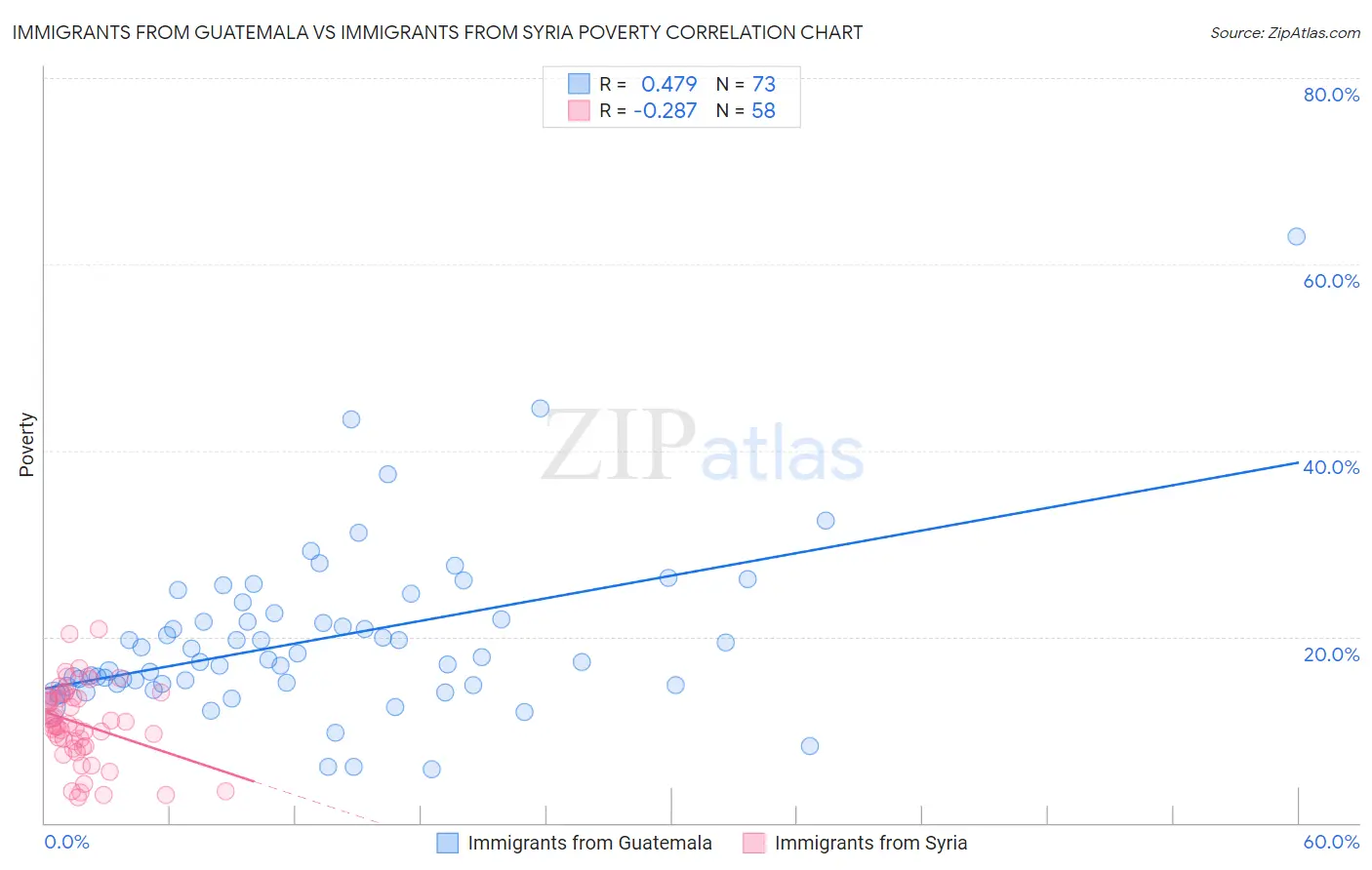 Immigrants from Guatemala vs Immigrants from Syria Poverty