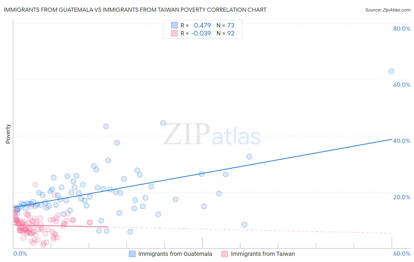 Immigrants from Guatemala vs Immigrants from Taiwan Poverty