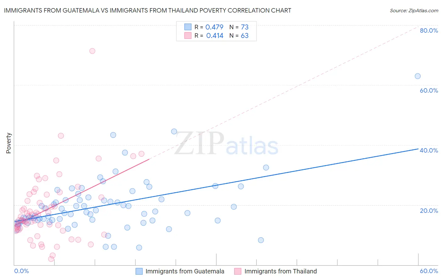 Immigrants from Guatemala vs Immigrants from Thailand Poverty