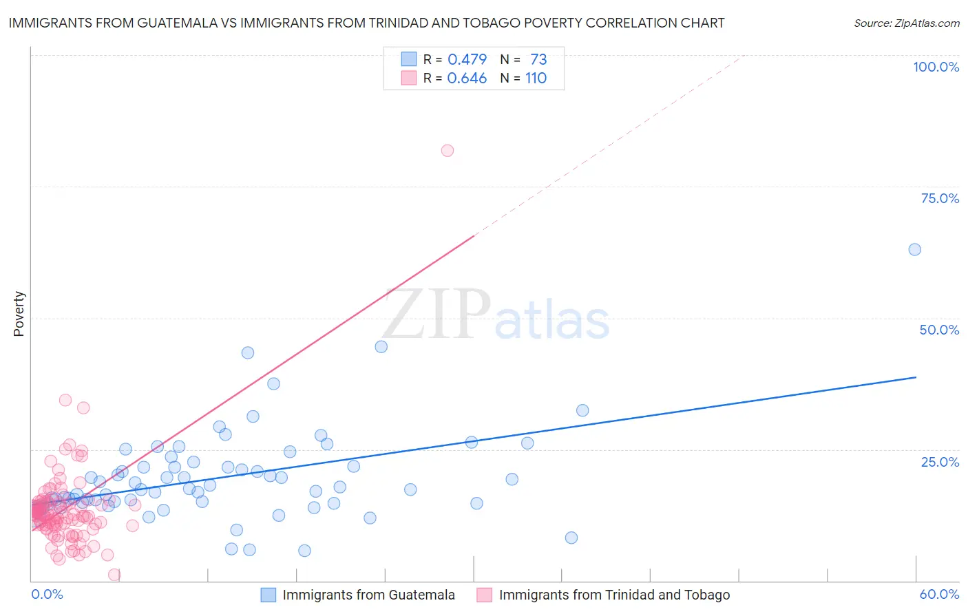 Immigrants from Guatemala vs Immigrants from Trinidad and Tobago Poverty