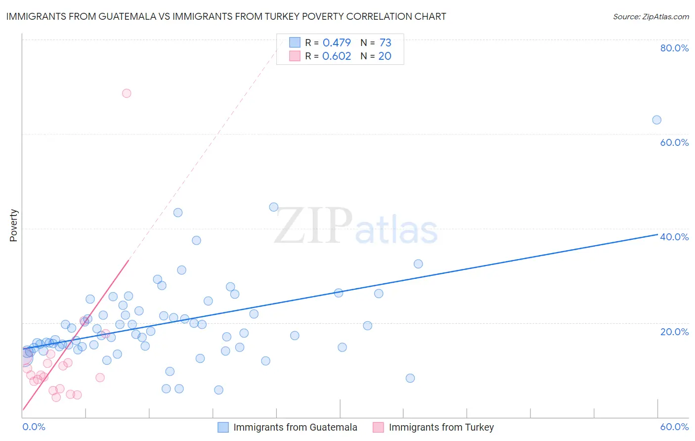 Immigrants from Guatemala vs Immigrants from Turkey Poverty