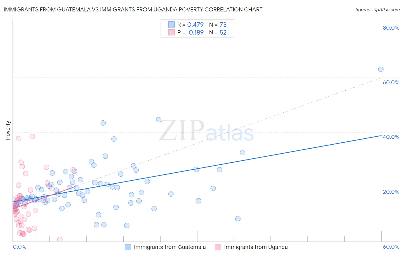 Immigrants from Guatemala vs Immigrants from Uganda Poverty