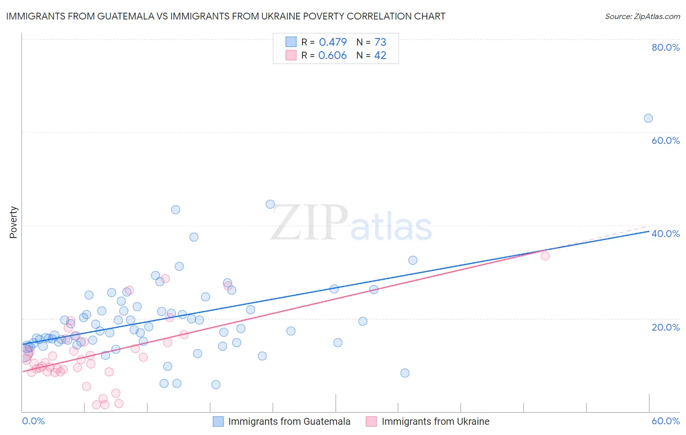 Immigrants from Guatemala vs Immigrants from Ukraine Poverty