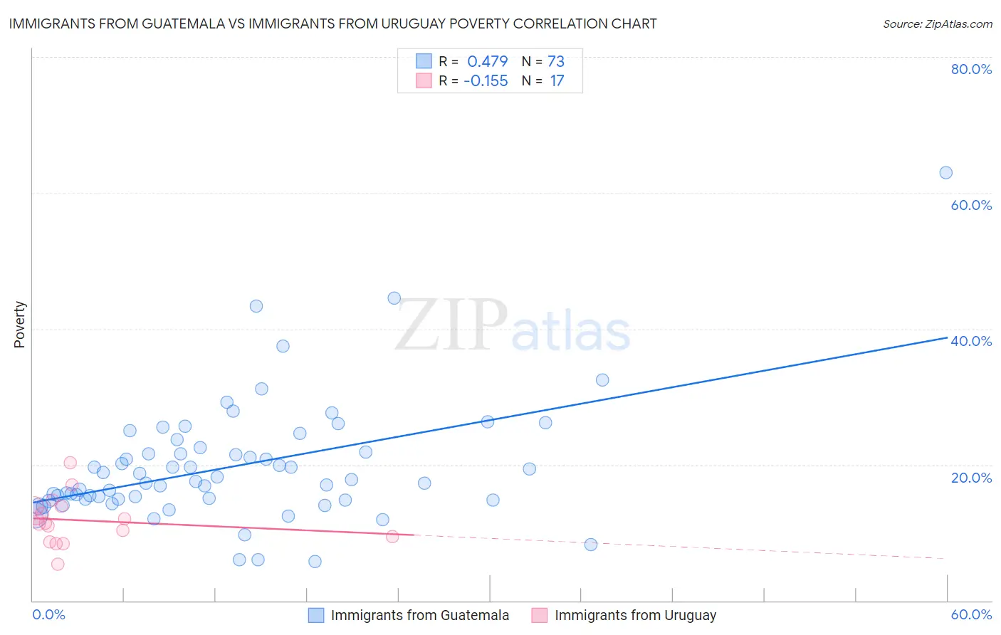 Immigrants from Guatemala vs Immigrants from Uruguay Poverty