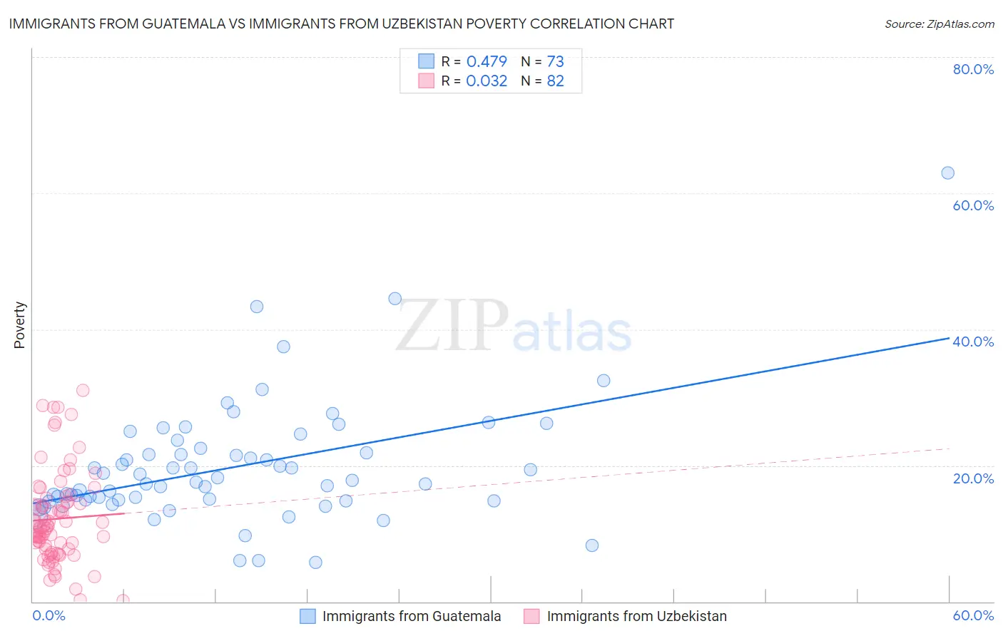 Immigrants from Guatemala vs Immigrants from Uzbekistan Poverty