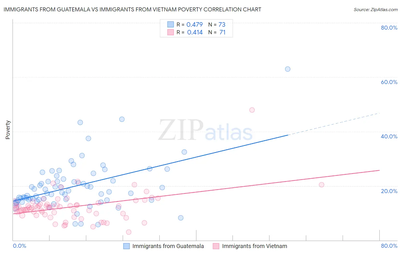 Immigrants from Guatemala vs Immigrants from Vietnam Poverty