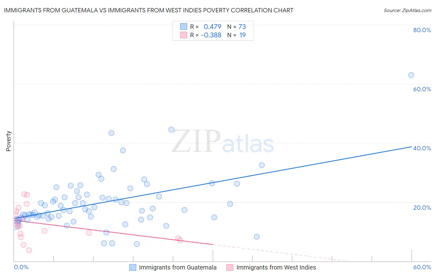 Immigrants from Guatemala vs Immigrants from West Indies Poverty