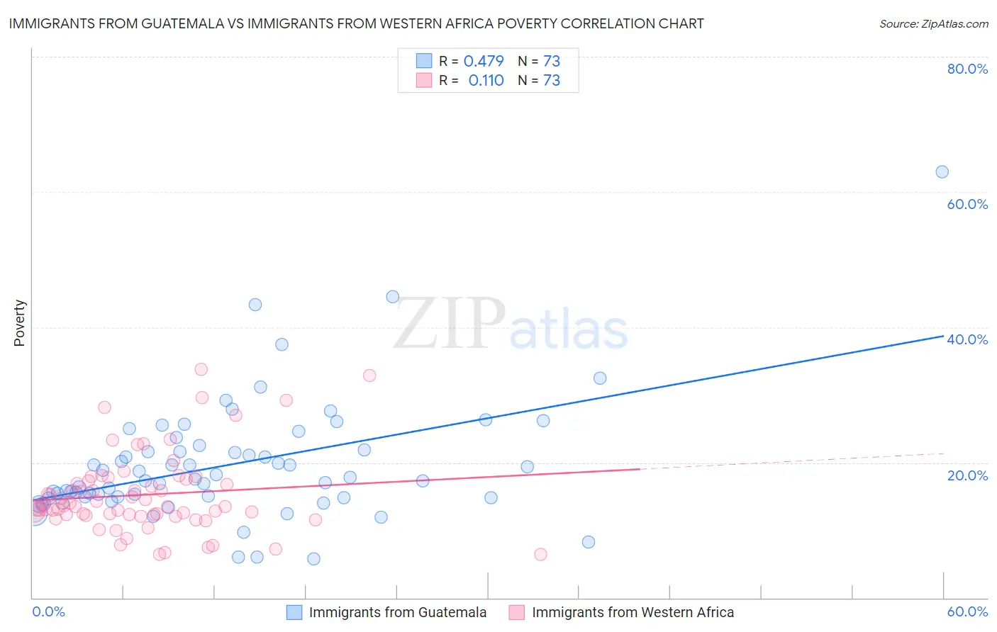 Immigrants from Guatemala vs Immigrants from Western Africa Poverty