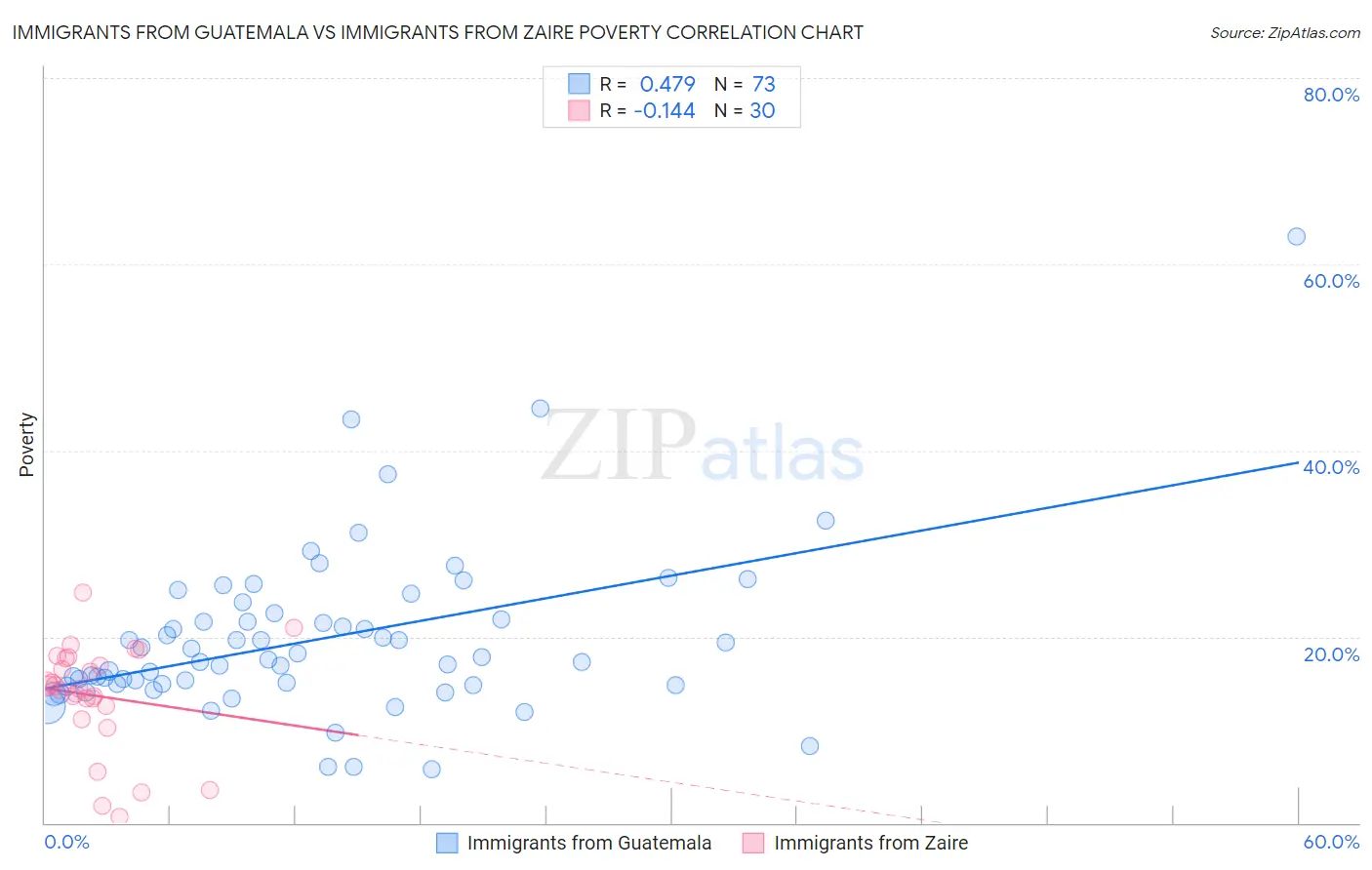 Immigrants from Guatemala vs Immigrants from Zaire Poverty