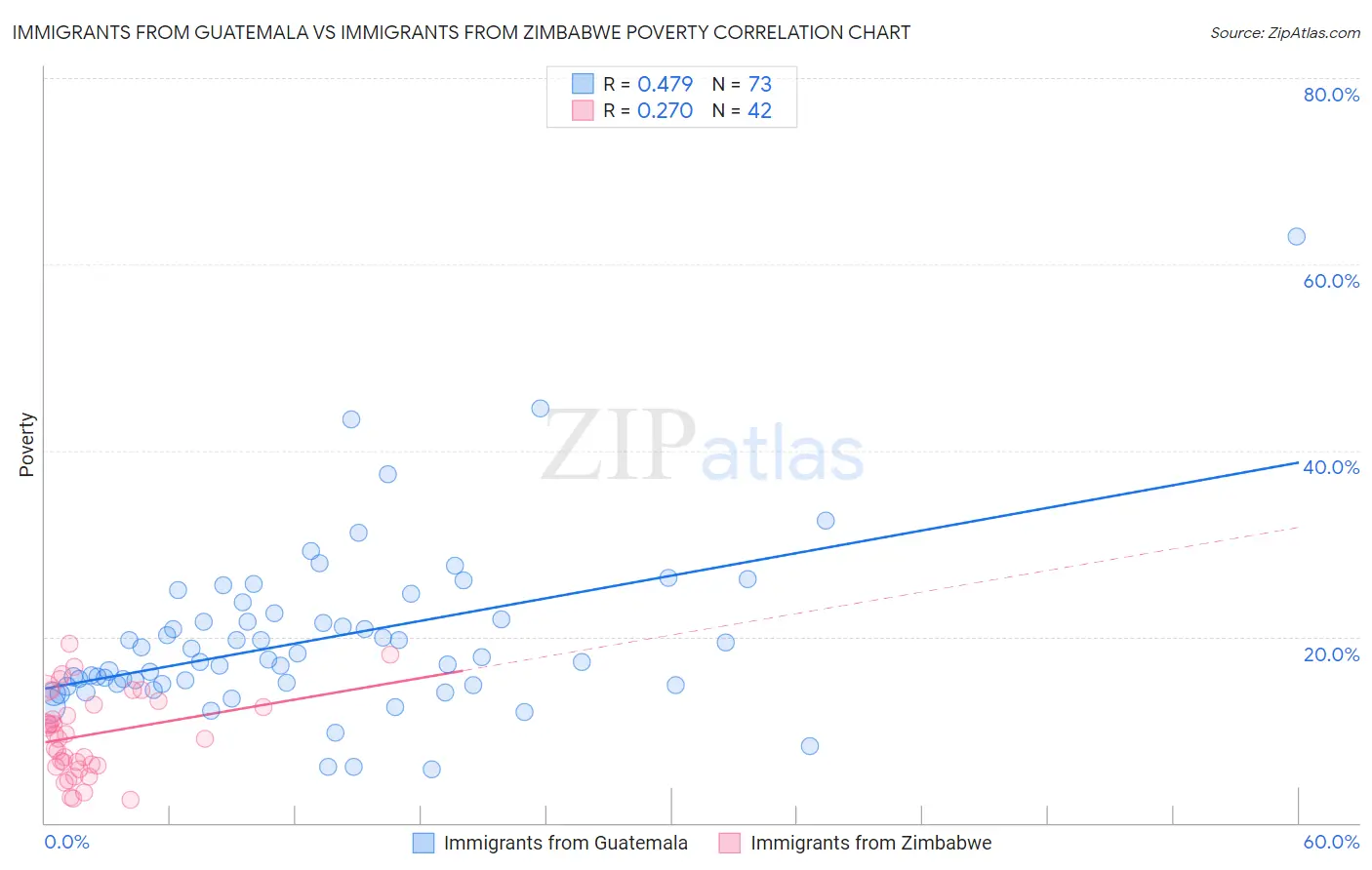 Immigrants from Guatemala vs Immigrants from Zimbabwe Poverty