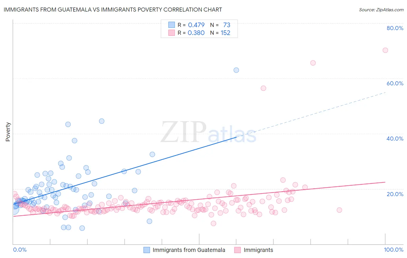 Immigrants from Guatemala vs Immigrants Poverty