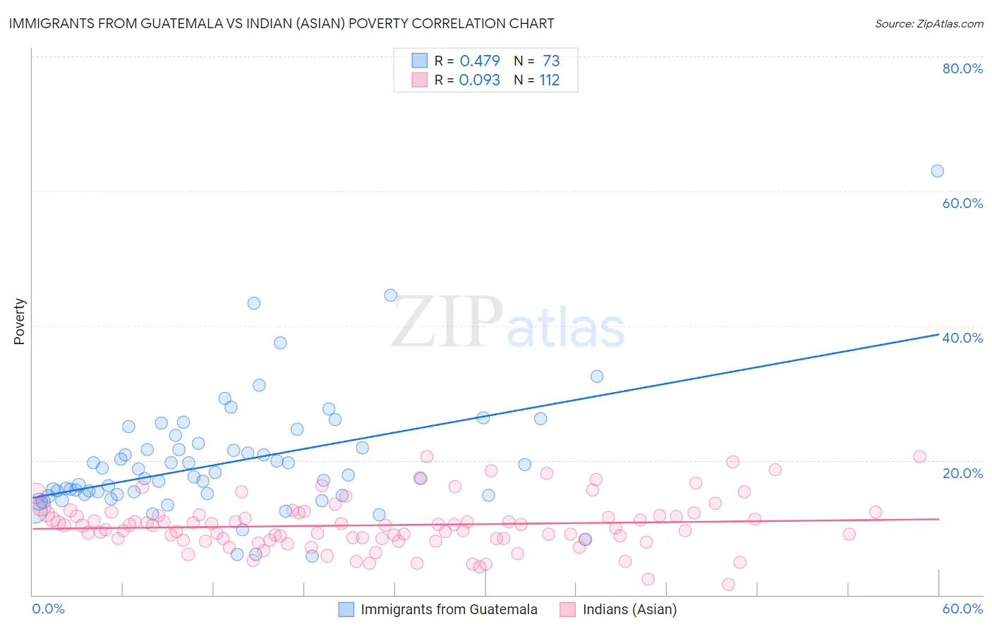 Immigrants from Guatemala vs Indian (Asian) Poverty
