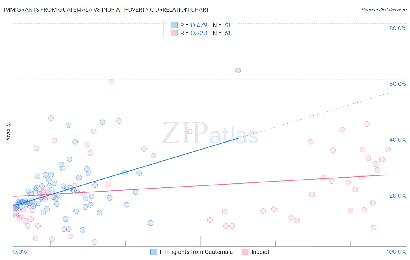 Immigrants from Guatemala vs Inupiat Poverty
