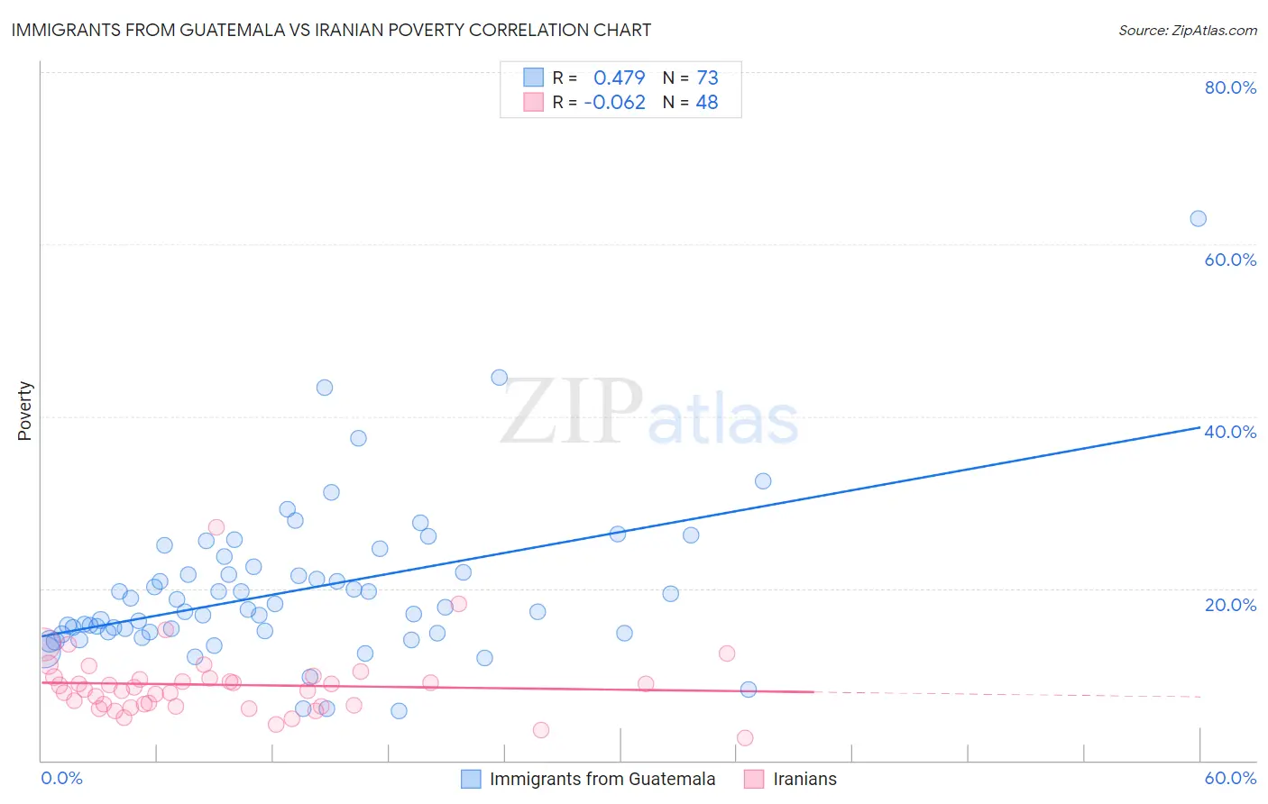 Immigrants from Guatemala vs Iranian Poverty