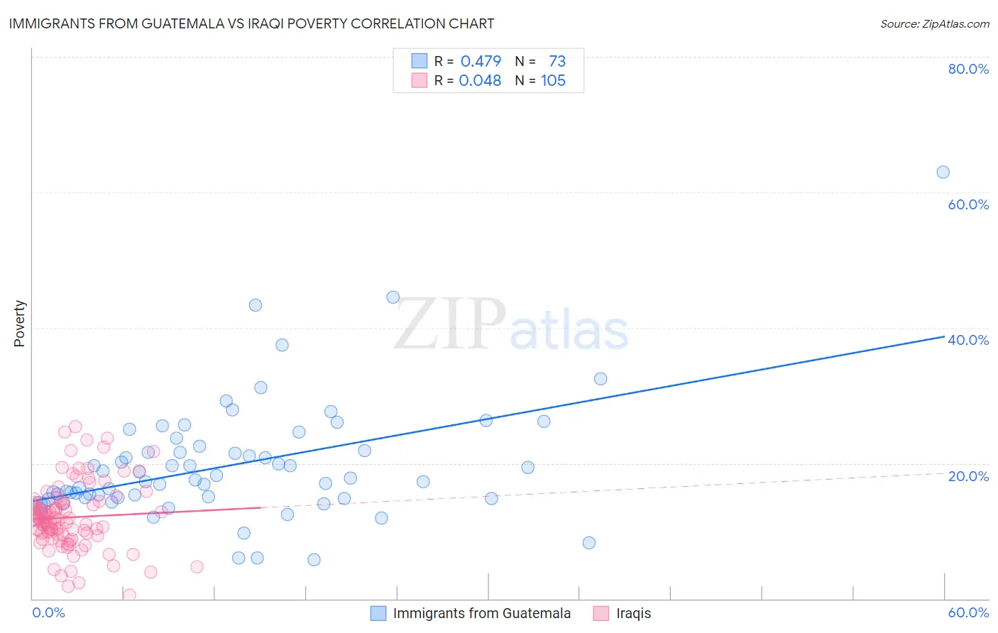 Immigrants from Guatemala vs Iraqi Poverty