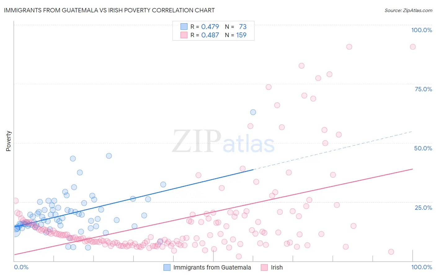 Immigrants from Guatemala vs Irish Poverty