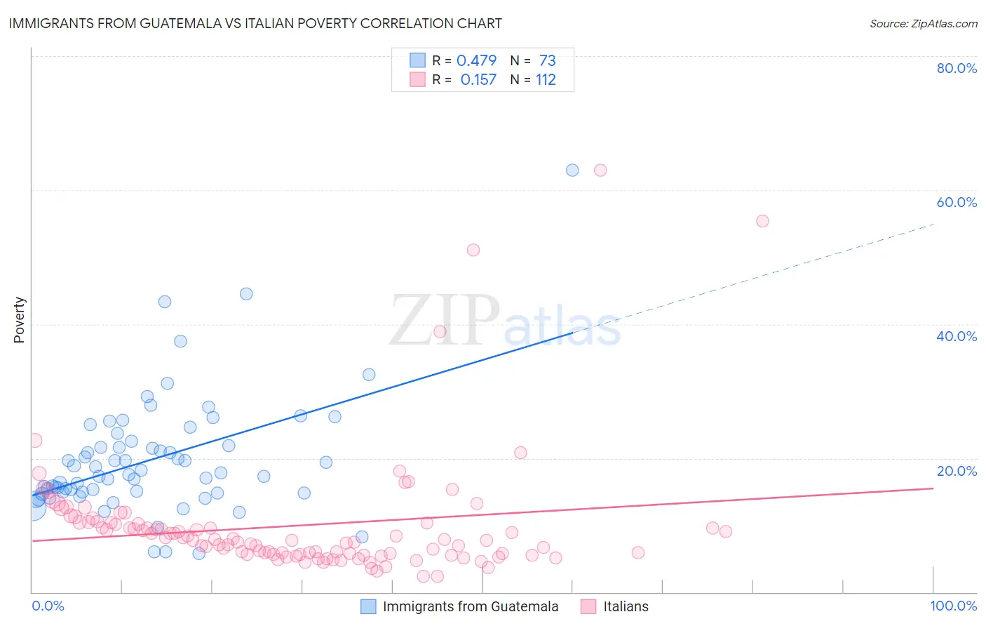 Immigrants from Guatemala vs Italian Poverty