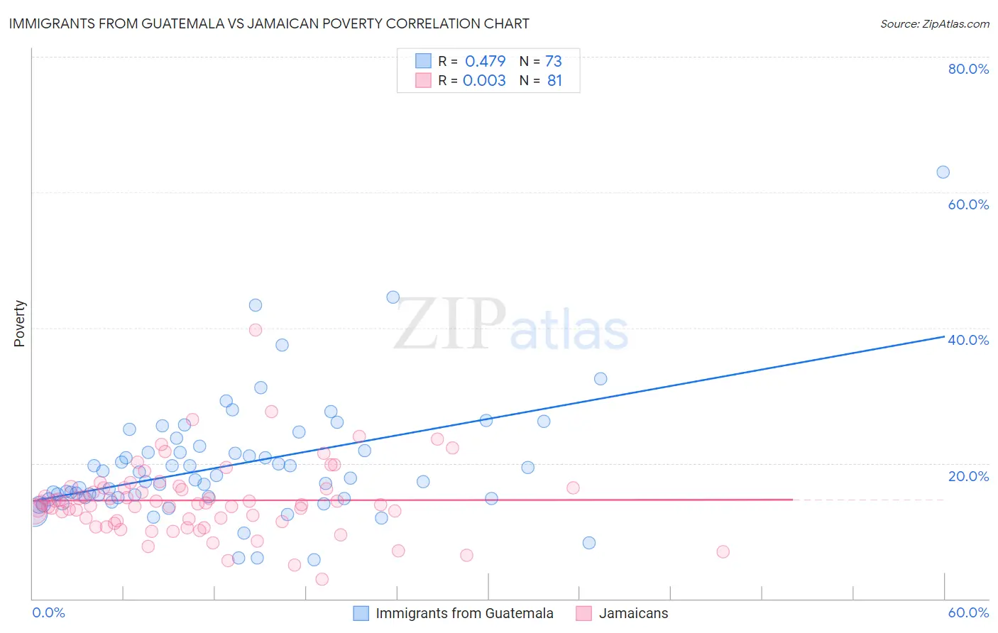 Immigrants from Guatemala vs Jamaican Poverty
