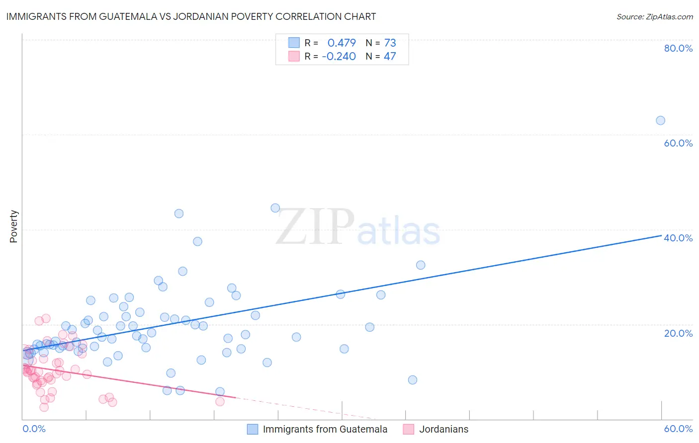 Immigrants from Guatemala vs Jordanian Poverty