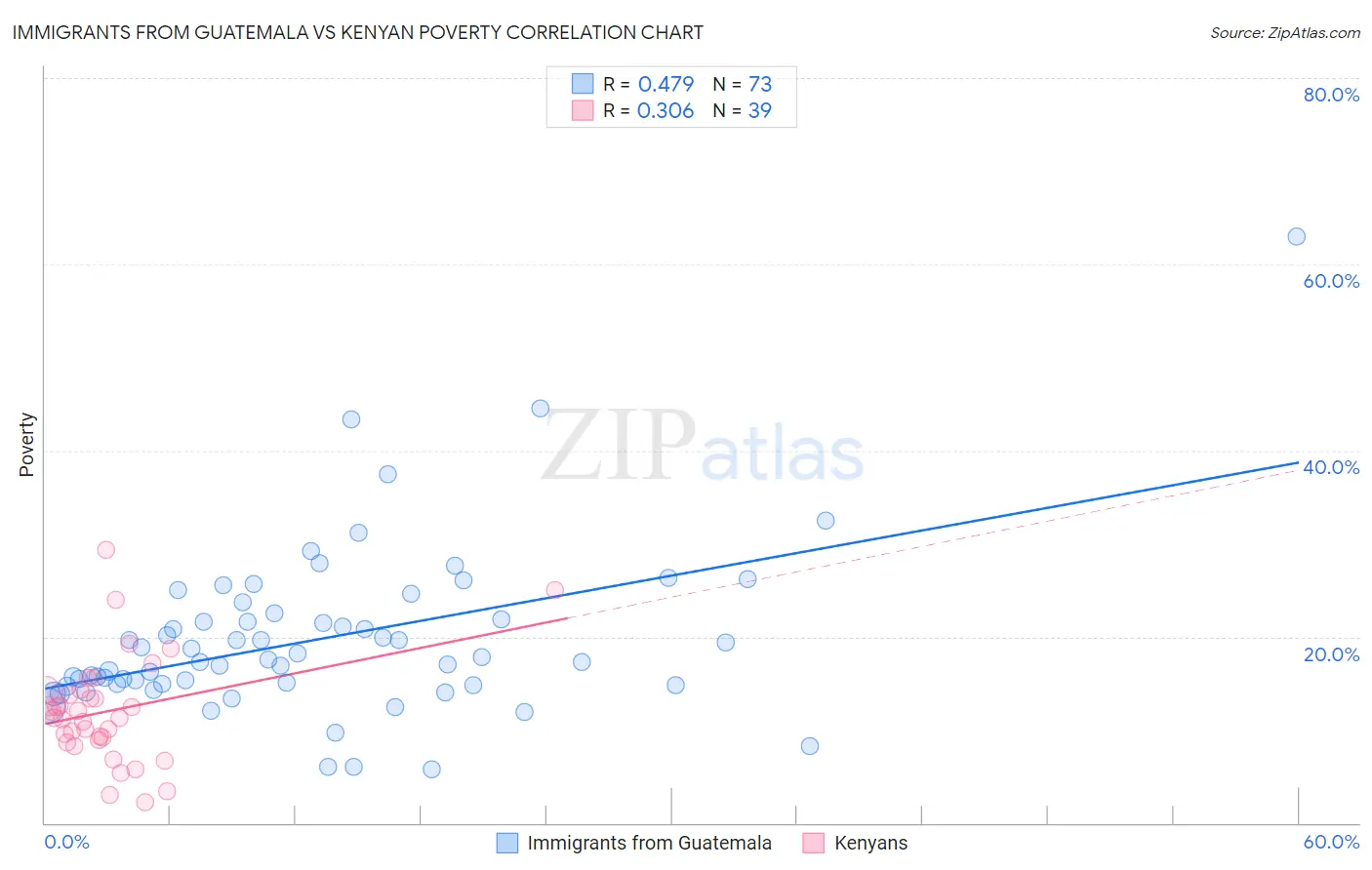 Immigrants from Guatemala vs Kenyan Poverty