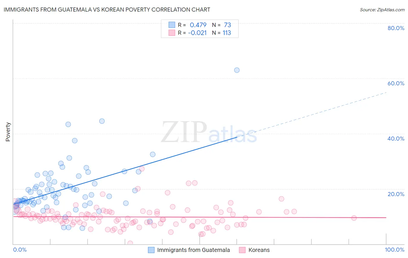 Immigrants from Guatemala vs Korean Poverty