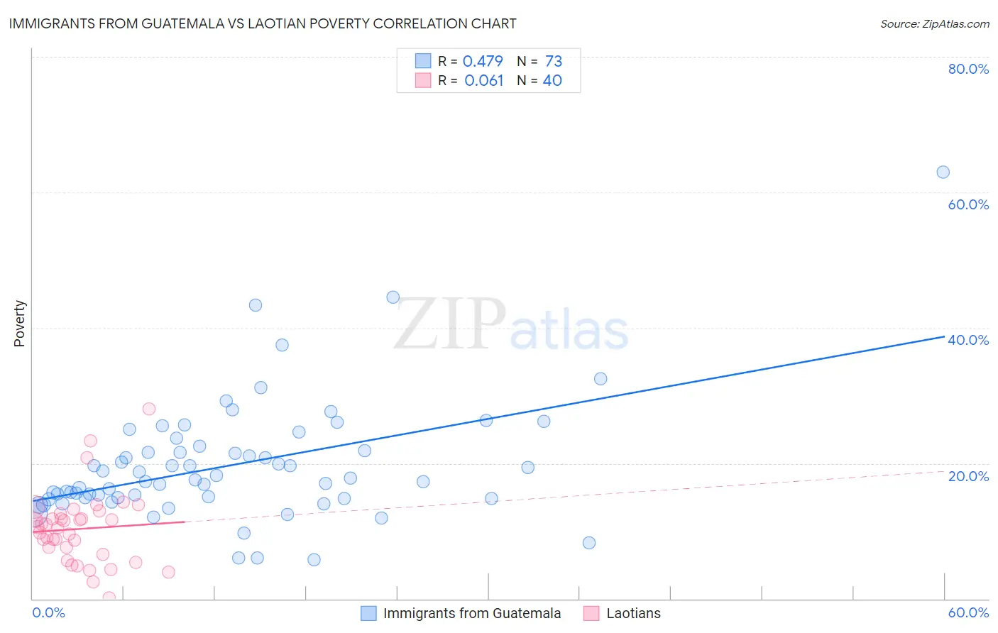 Immigrants from Guatemala vs Laotian Poverty