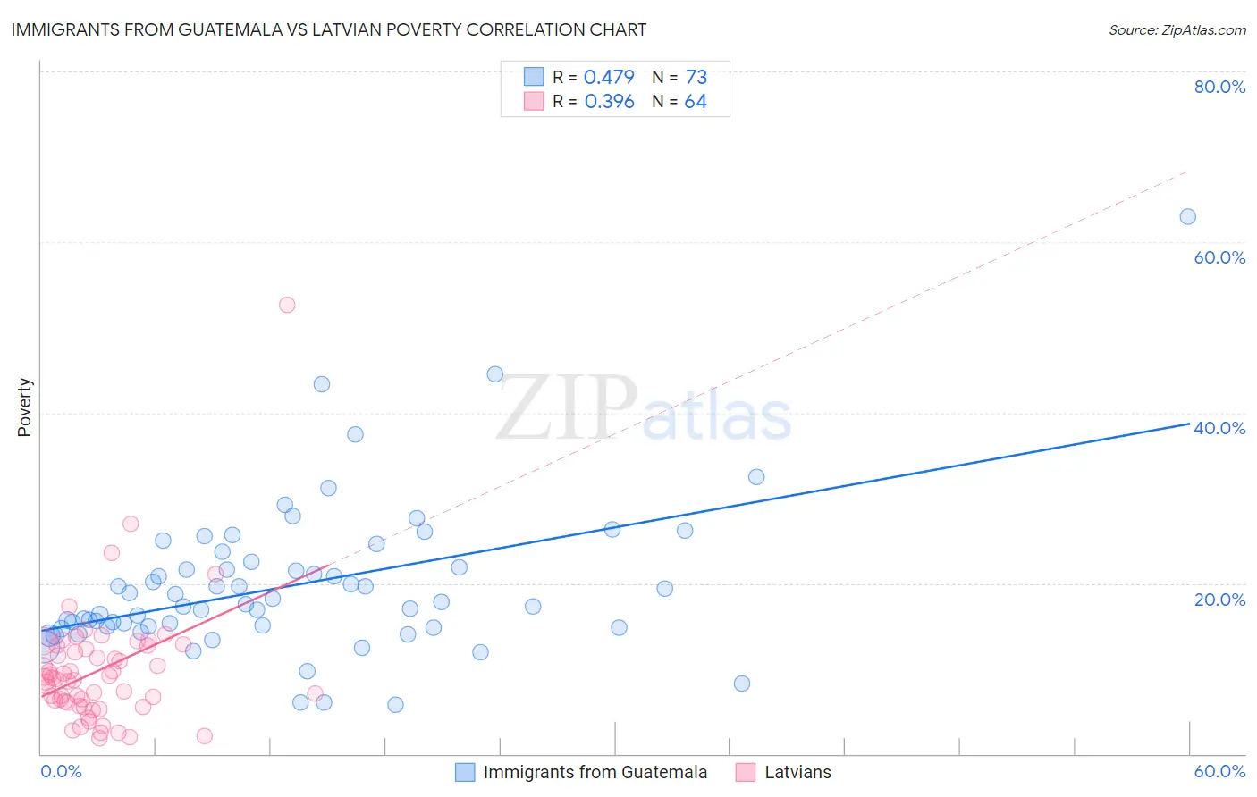 Immigrants from Guatemala vs Latvian Poverty