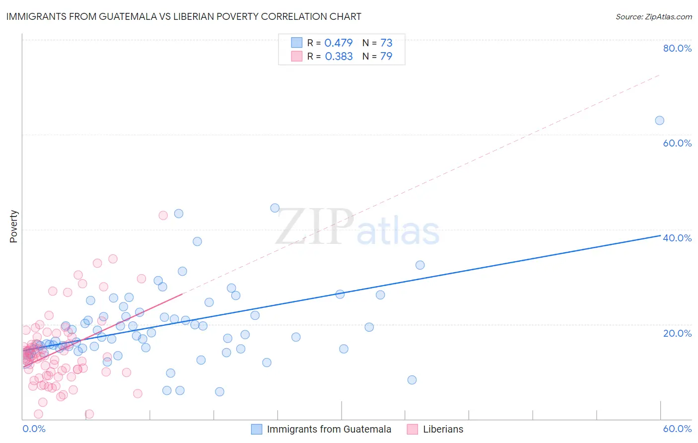 Immigrants from Guatemala vs Liberian Poverty