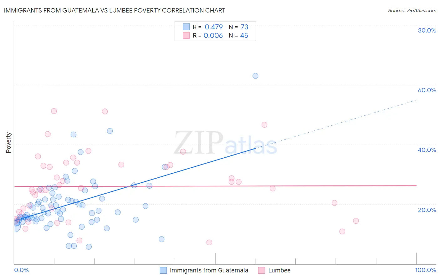 Immigrants from Guatemala vs Lumbee Poverty