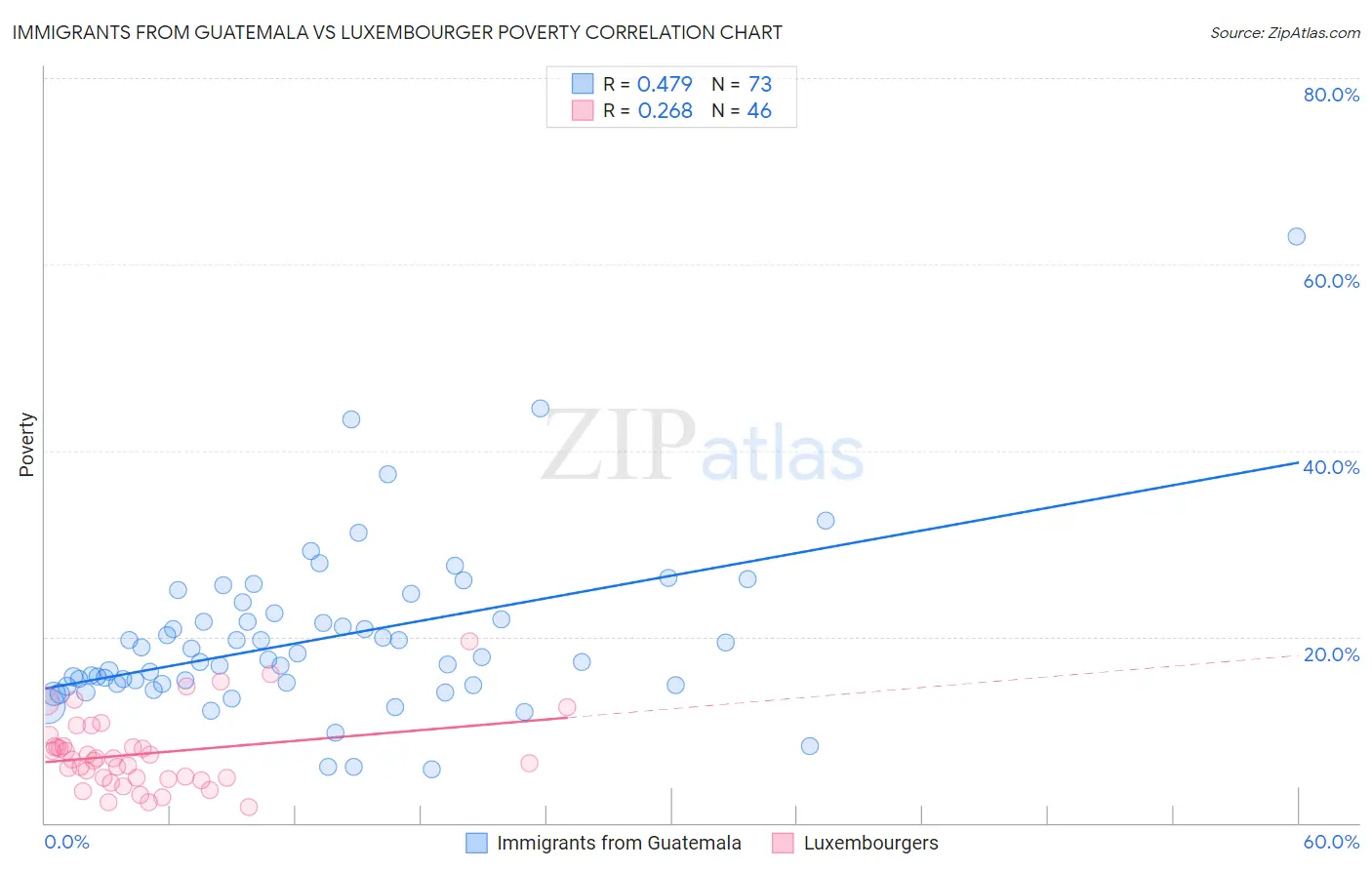 Immigrants from Guatemala vs Luxembourger Poverty