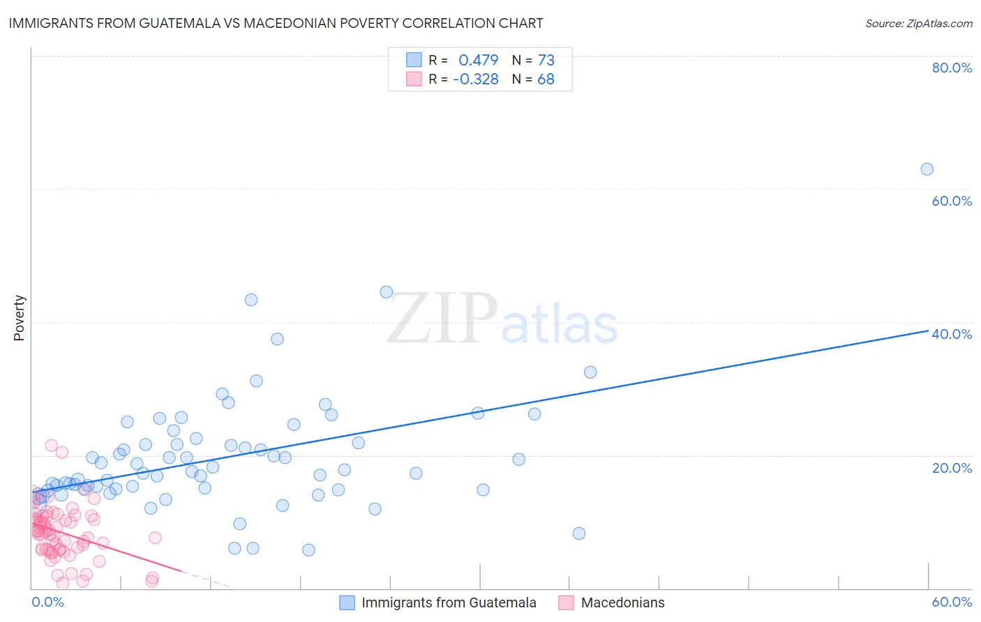 Immigrants from Guatemala vs Macedonian Poverty