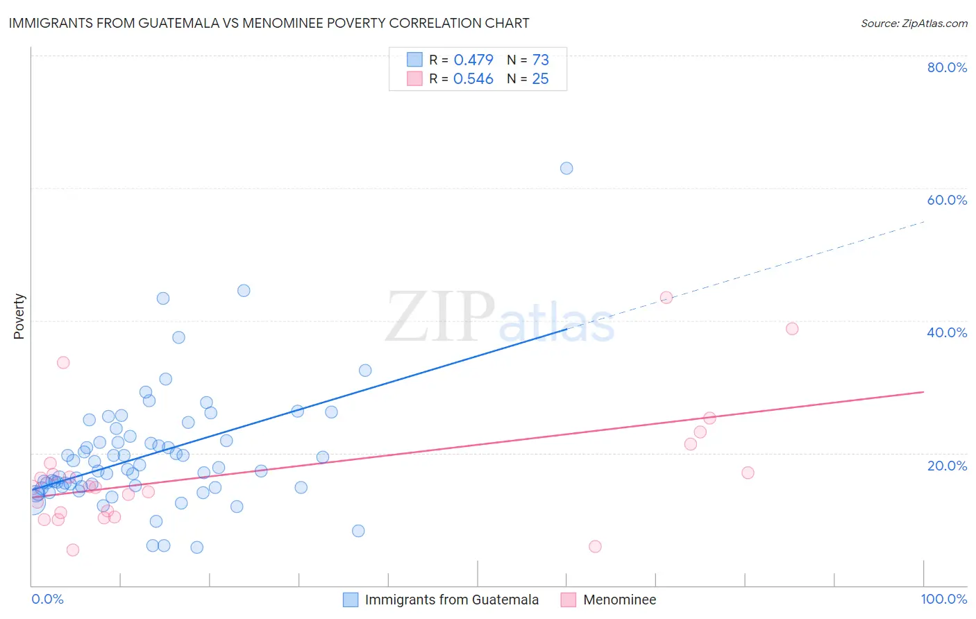 Immigrants from Guatemala vs Menominee Poverty
