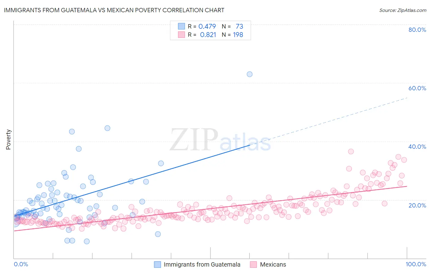 Immigrants from Guatemala vs Mexican Poverty