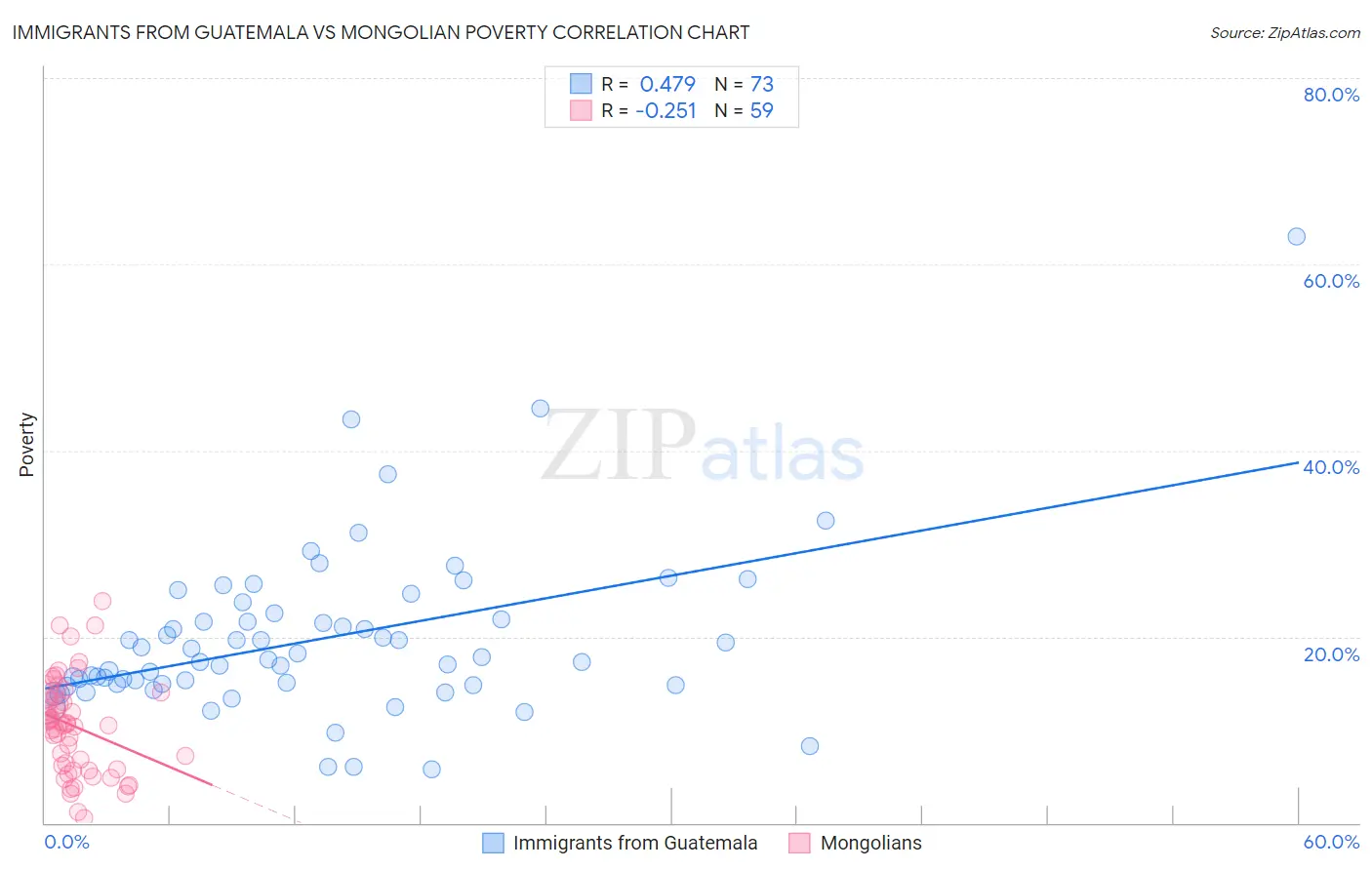 Immigrants from Guatemala vs Mongolian Poverty