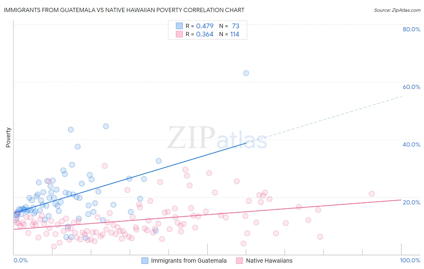 Immigrants from Guatemala vs Native Hawaiian Poverty