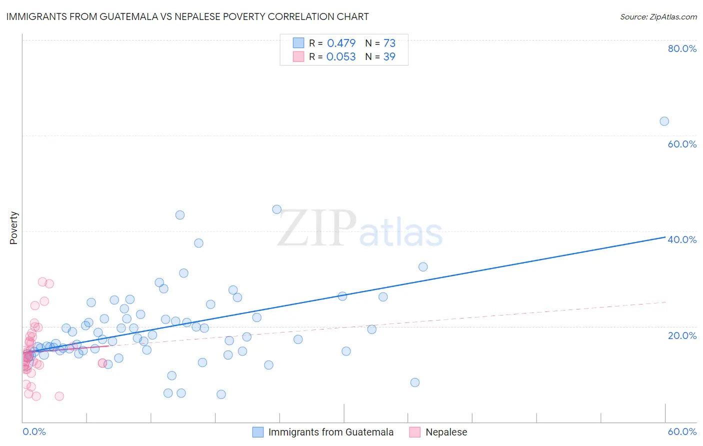 Immigrants from Guatemala vs Nepalese Poverty