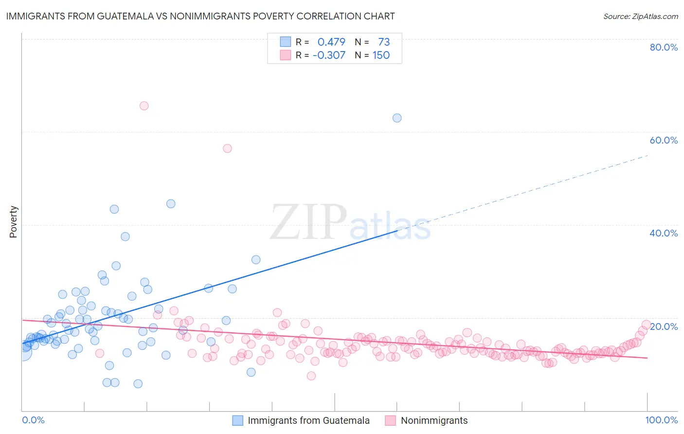 Immigrants from Guatemala vs Nonimmigrants Poverty