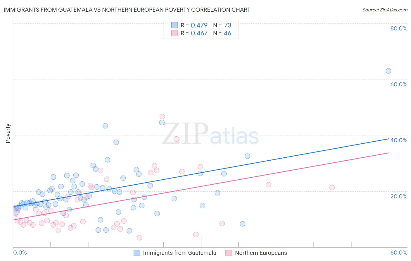 Immigrants from Guatemala vs Northern European Poverty