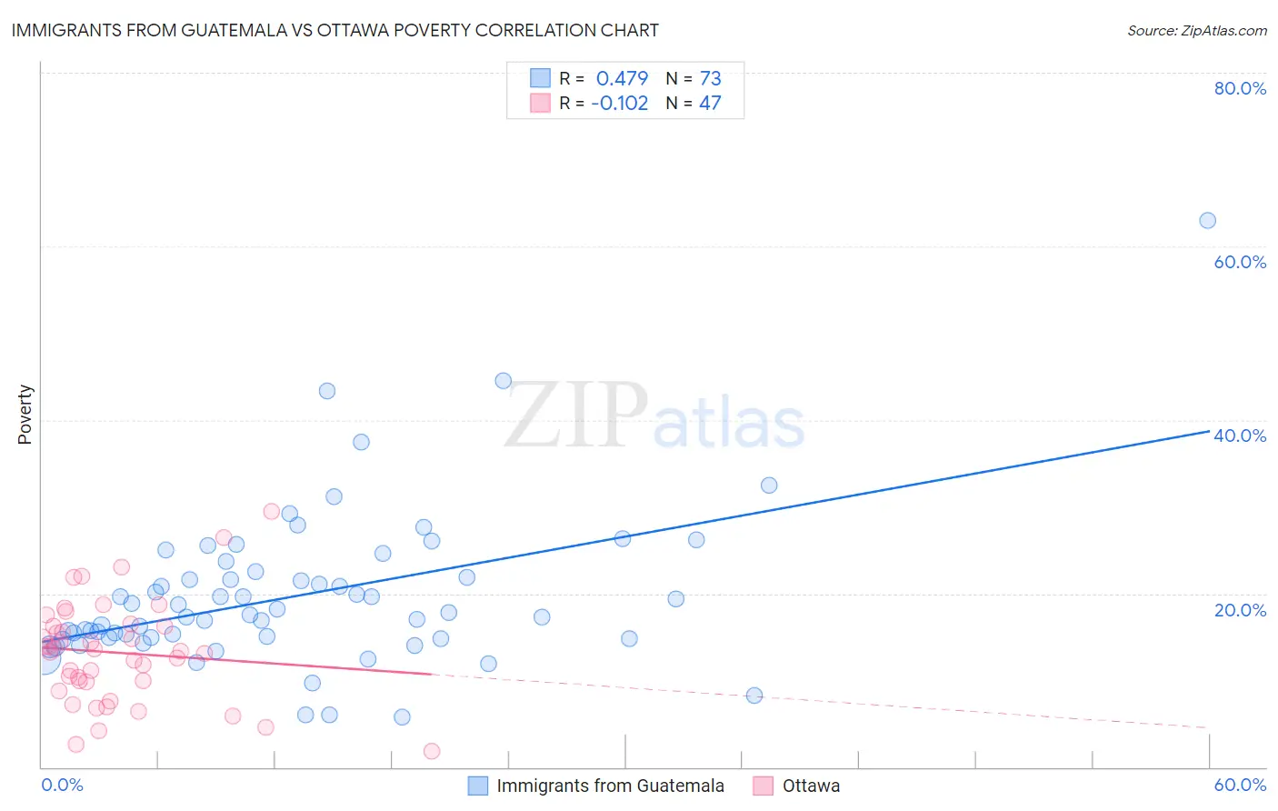 Immigrants from Guatemala vs Ottawa Poverty